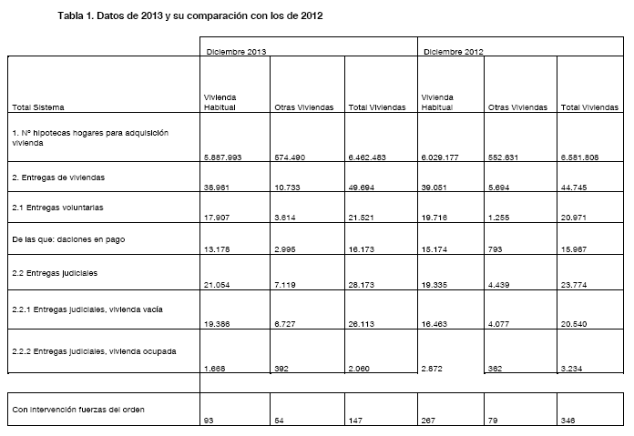 Tabla comparativa de desahucios en el 2012 y 2013 en España